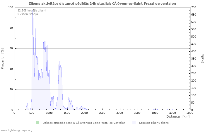 Grafiki: Zibens aktivitāte distancē