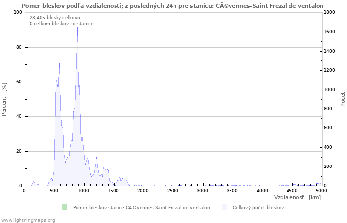 Grafy: Pomer bleskov podľa vzdialenosti;