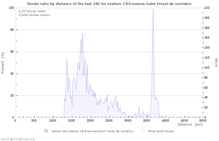 Grafer: Stroke ratio by distance