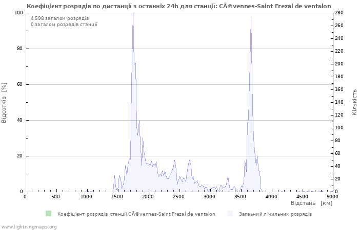 Графіки: Коефіцієнт розрядів по дистанції