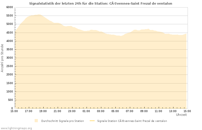 Diagramme: Signalstatistik