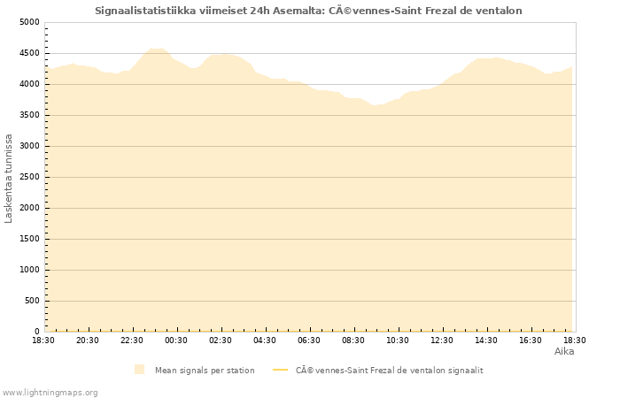 Graafit: Signaalistatistiikka