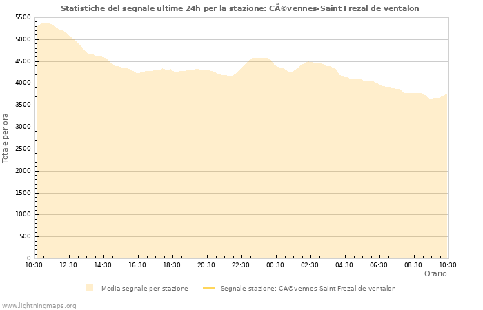 Grafico: Statistiche del segnale