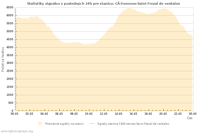 Grafy: Štatistiky signálov