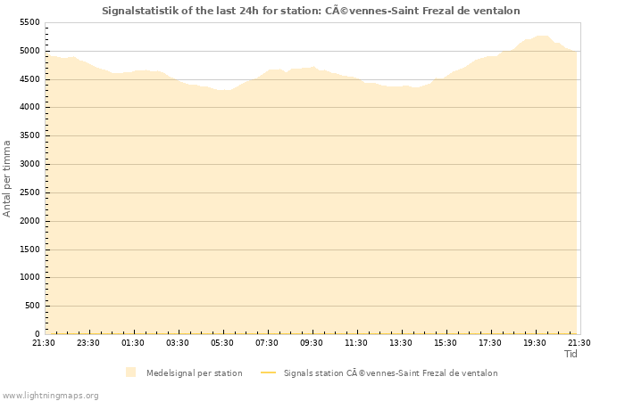 Grafer: Signalstatistik