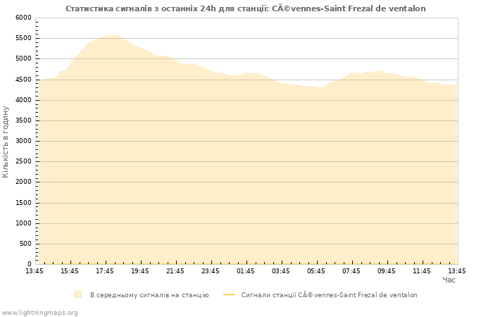 Графіки: Статистика сигналів
