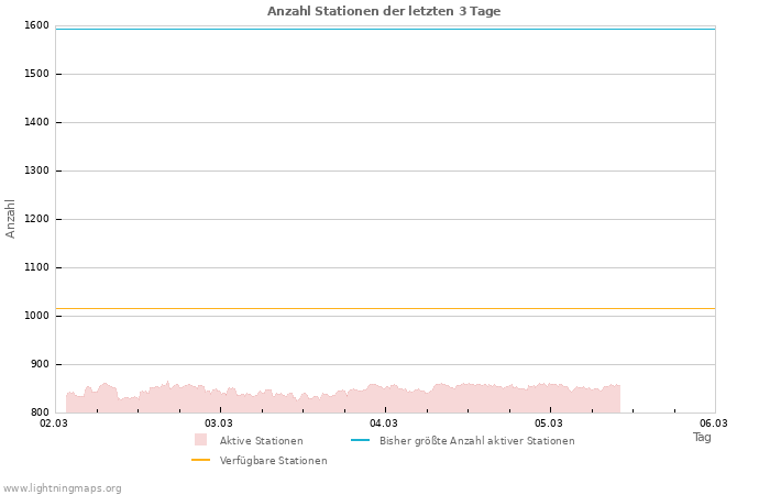 Diagramme: Anzahl Stationen