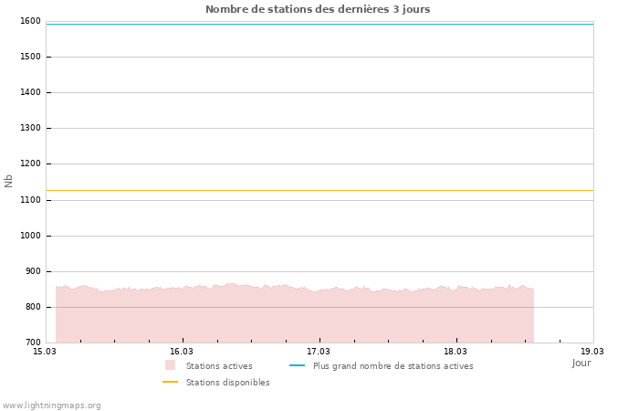 Graphes: Nombre de stations