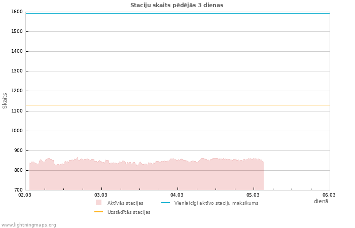 Grafiki: Staciju skaits