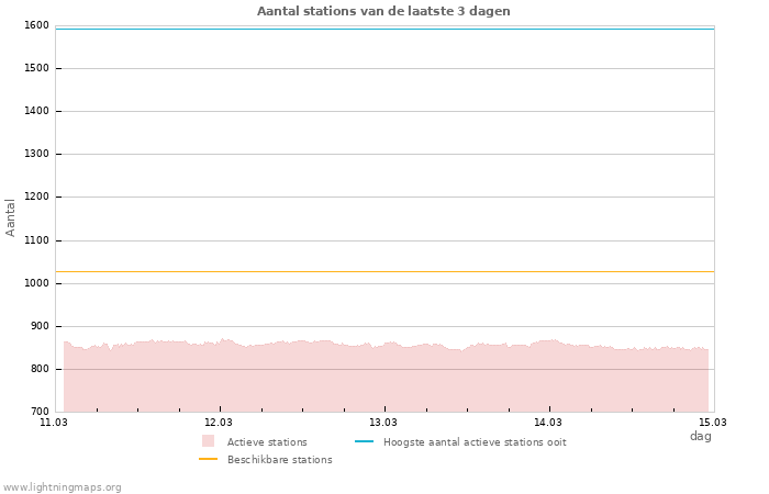 Grafieken: Aantal stations