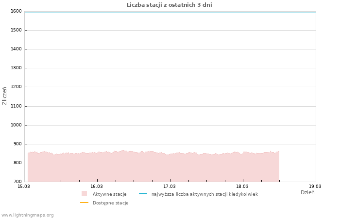 Wykresy: Liczba stacji