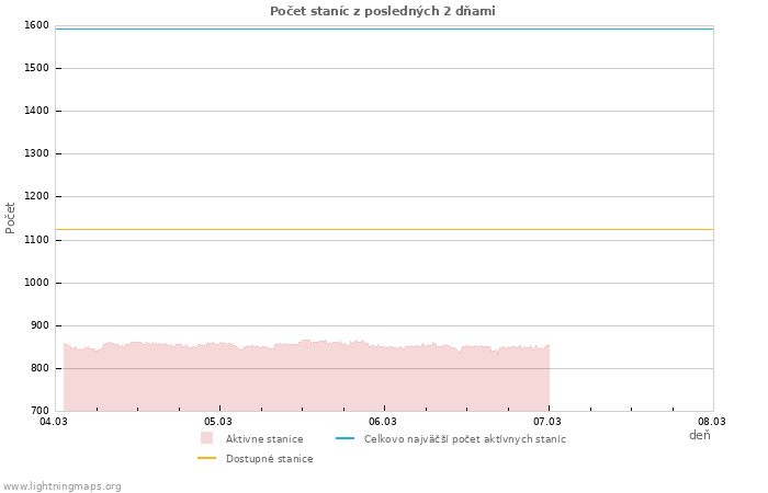 Grafy: Počet staníc