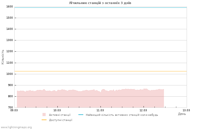 Графіки: Лічильник станцій