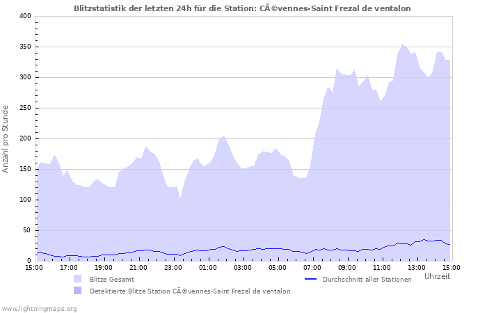 Diagramme: Blitzstatistik