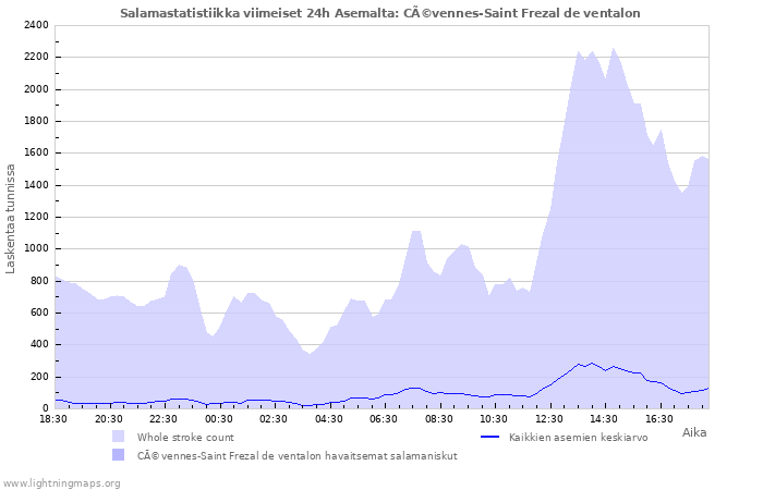 Graafit: Salamastatistiikka