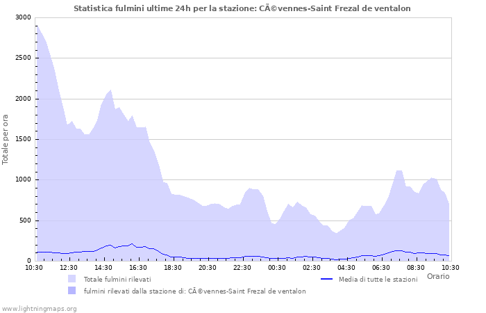 Grafico: Statistica fulmini