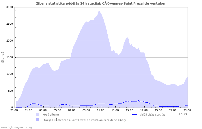 Grafiki: Zibens statistika