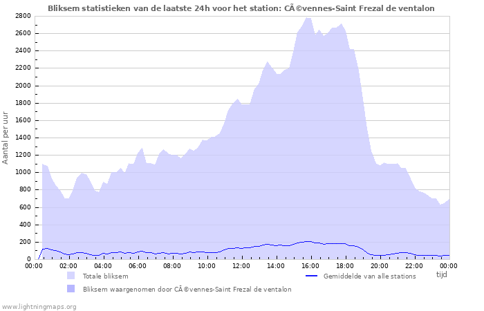 Grafieken: Bliksem statistieken