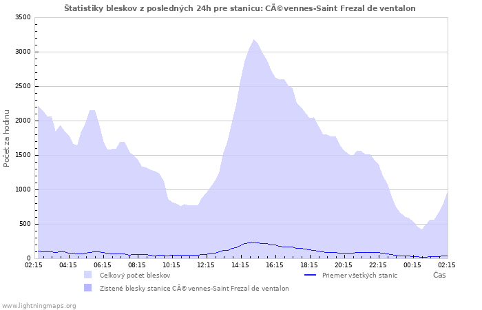 Grafy: Štatistiky bleskov