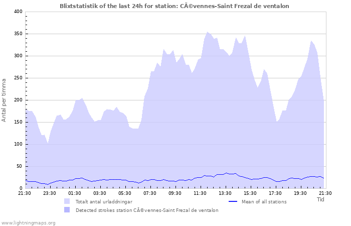 Grafer: Blixtstatistik