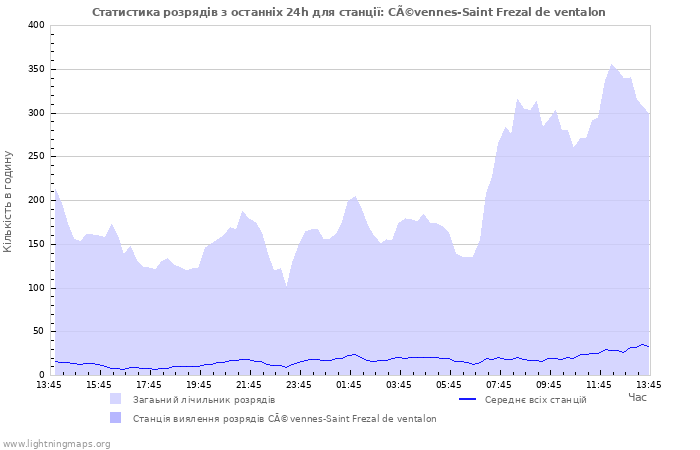 Графіки: Статистика розрядів