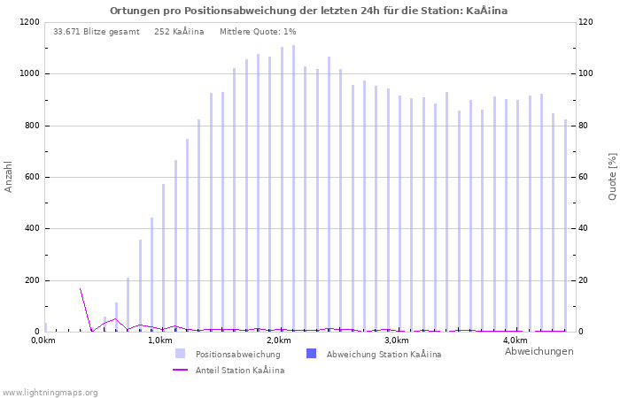 Diagramme: Ortungen pro Positionsabweichung