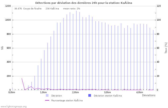 Graphes: Détections par déviation