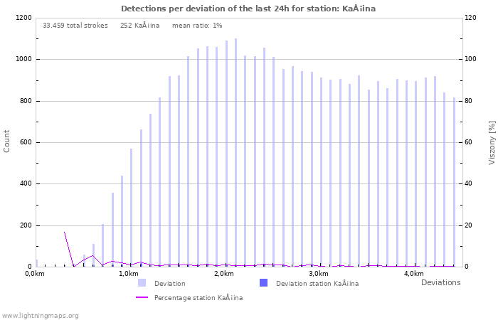 Grafikonok: Detections per deviation