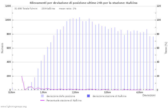 Grafico: Rilevamenti per deviazione di posizione