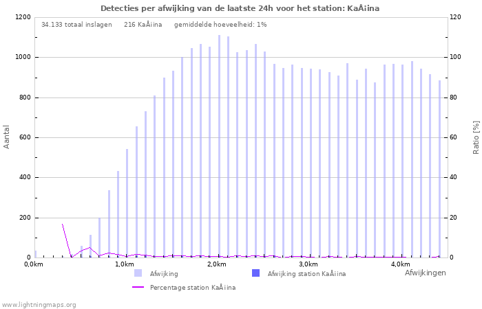 Grafieken: Detecties per afwijking