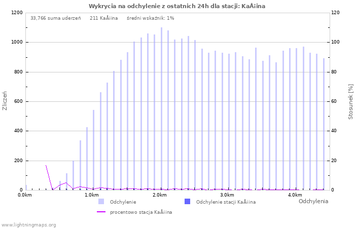 Wykresy: Wykrycia na odchylenie