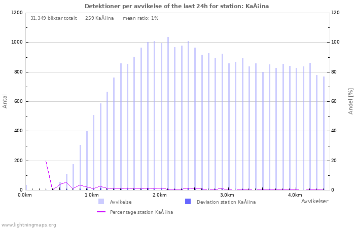 Grafer: Detektioner per avvikelse