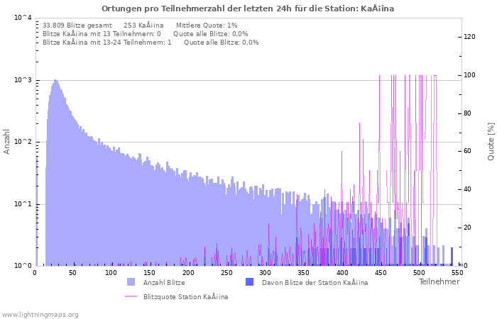 Diagramme: Ortungen pro Teilnehmerzahl