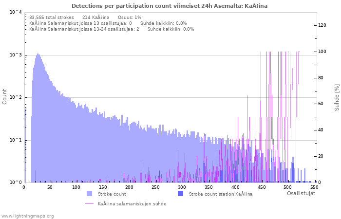 Graafit: Detections per participation count