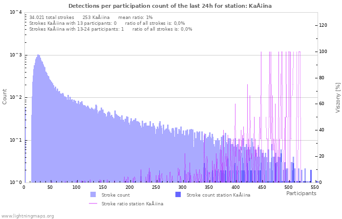 Grafikonok: Detections per participation count