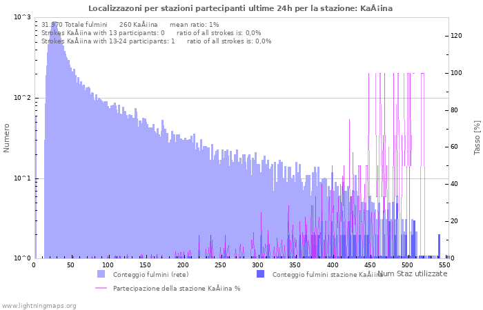 Grafico: Localizzazoni per stazioni partecipanti