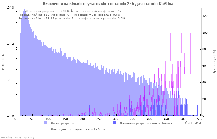 Графіки: Виявлення на кількість учасників