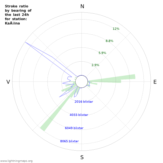 Grafer: Stroke ratio by bearing