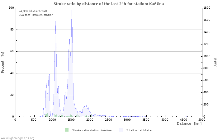 Grafer: Stroke ratio by distance