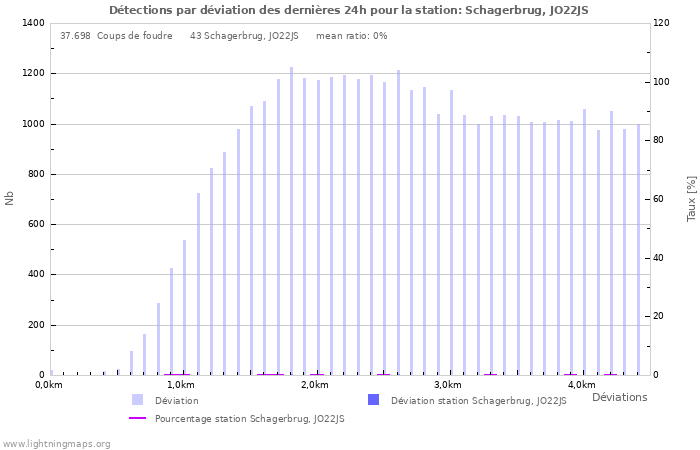 Graphes: Détections par déviation