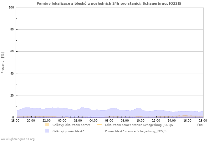 Grafy: Poměry lokalizace a blesků