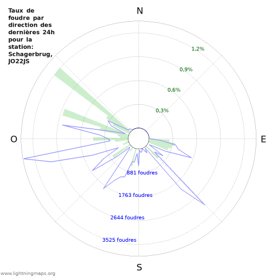 Graphes: Taux de foudre par direction