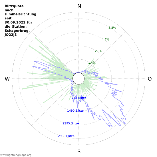 Diagramme