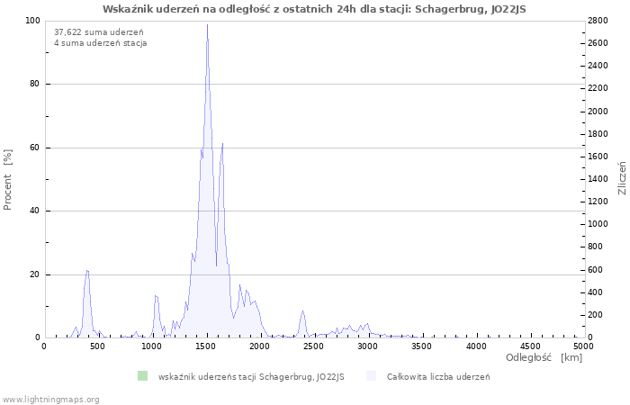 Wykresy: Wskaźnik uderzeń na odległość