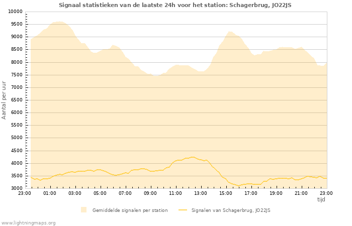 Grafieken: Signaal statistieken