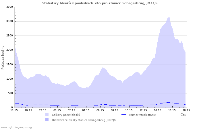 Grafy: Statistiky blesků