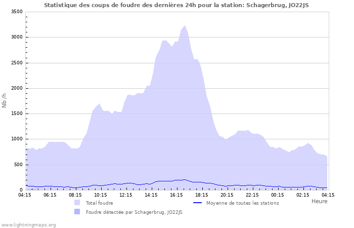 Graphes: Statistique des coups de foudre