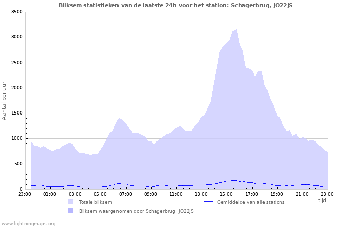 Grafieken: Bliksem statistieken