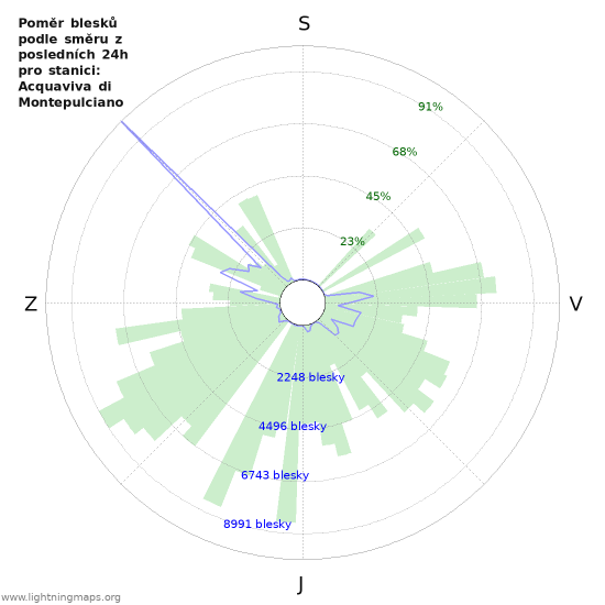 Grafy: Poměr blesků podle směru