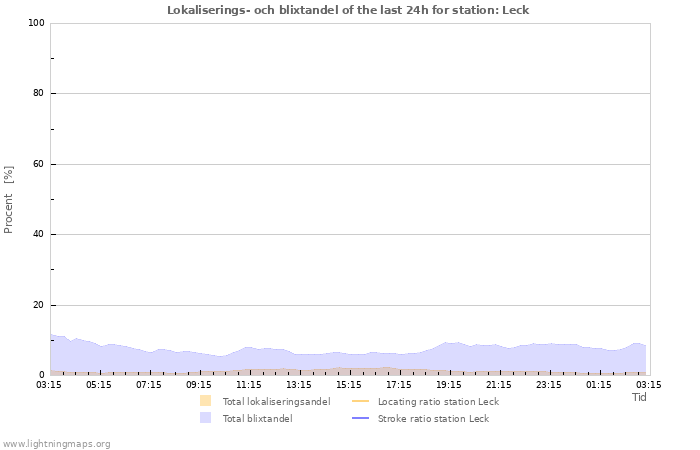 Grafer: Lokaliserings- och blixtandel